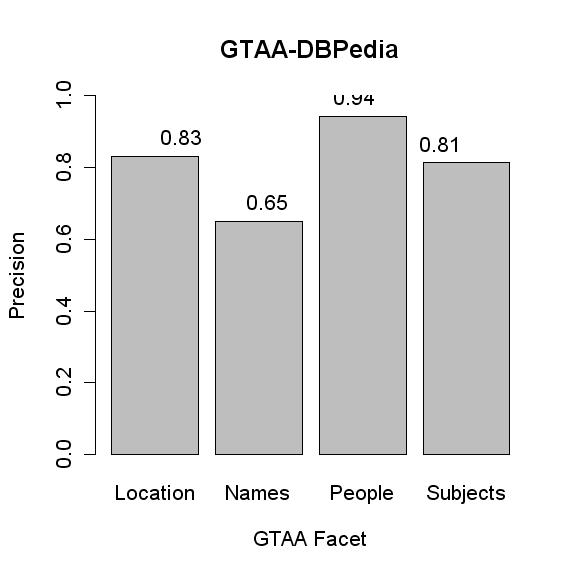 GTAA-DBPedia precision