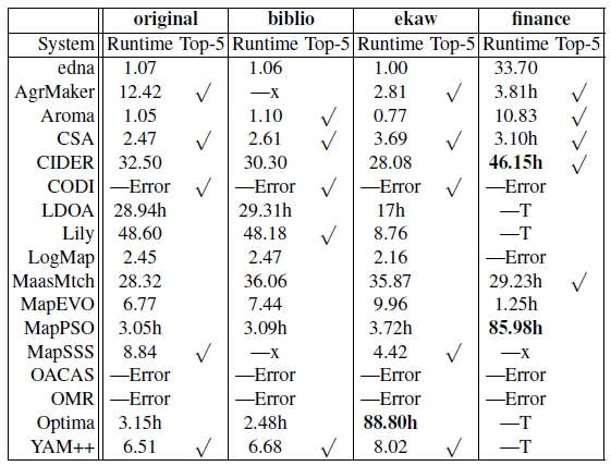 Runtimes in Benchmark datasets