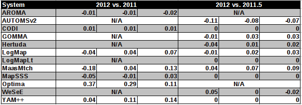 Difference between 2011, 2011.5 and 2012 results