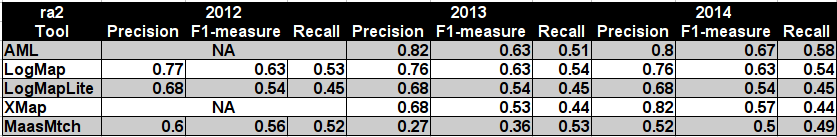 Perfomance results summary OAEI 2012, 2013 and 2014