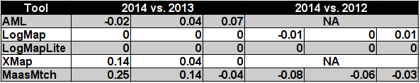 Difference between 2012, 2013 and 2014 results