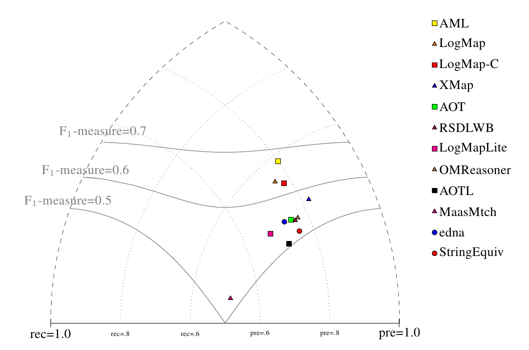 precision/recall triangular graph for conference and F1-measure