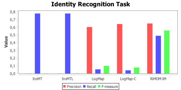Identity recognition task - precision, recall, f-measure