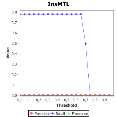 Identity recognition task - analysis by matching threshold - InsMTL