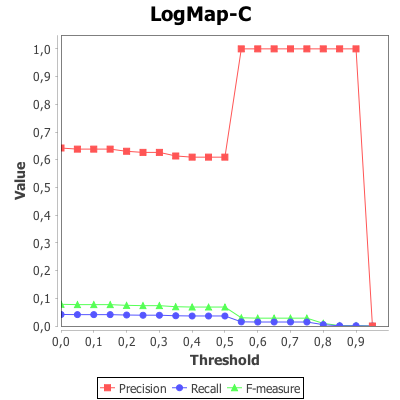 Identity recognition task - analysis by matching threshold - LogMap-C