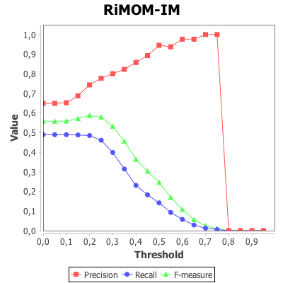 Identity recognition task - analysis by matching threshold - RiMOM-IM