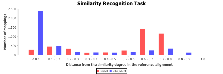 Similarity recognition task - analysis by range of distance