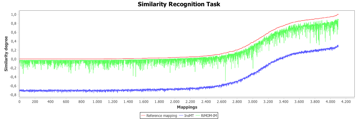 Similarity recognition task - mapping analysis