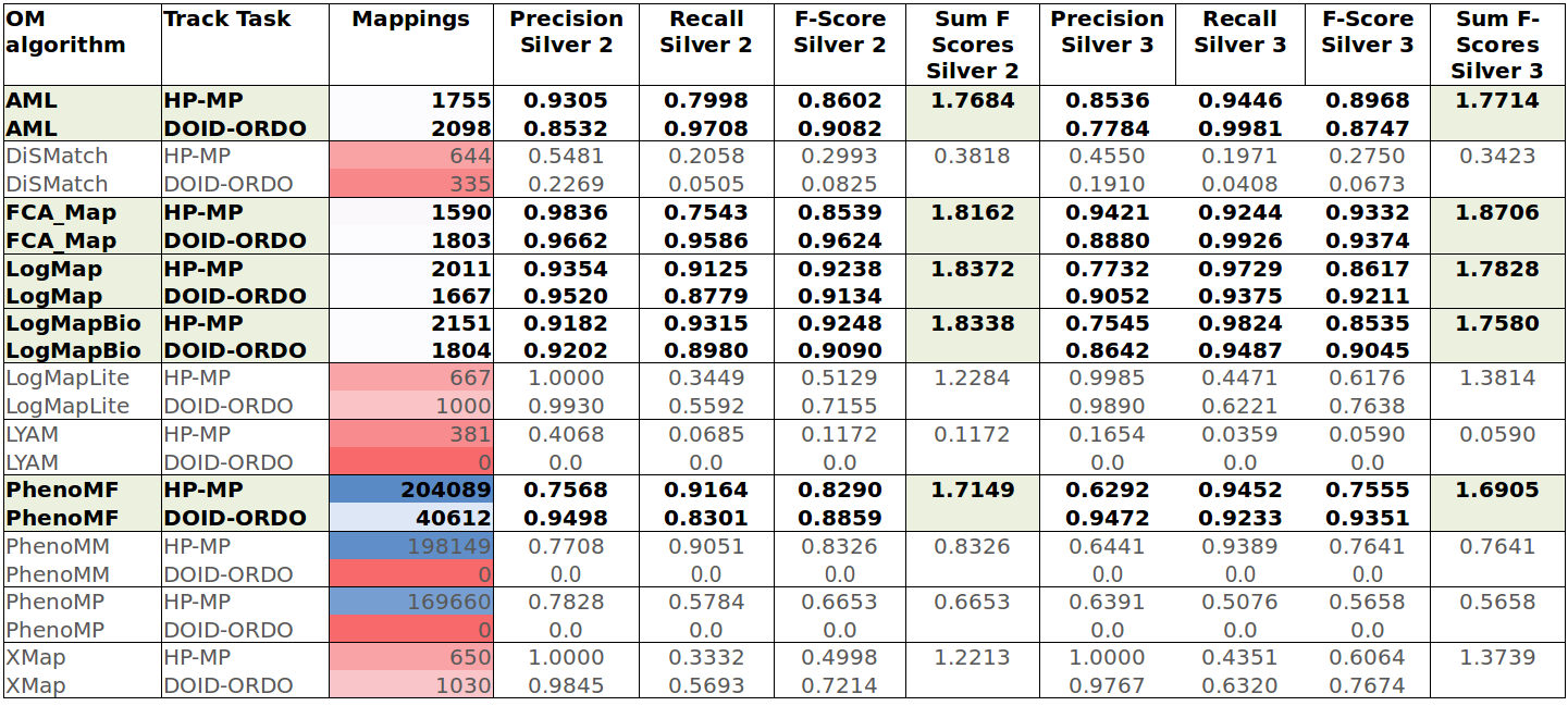 Results against silver standard with vote 2 and 3