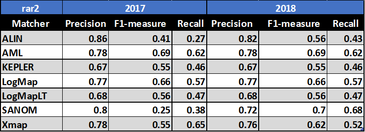 Perfomance results summary OAEI 2018 and 2017