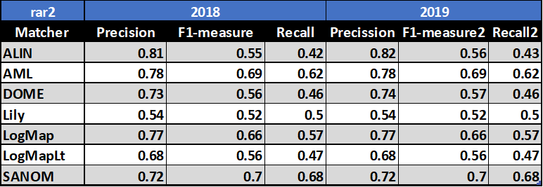 Perfomance results summary OAEI 2019 and 2018