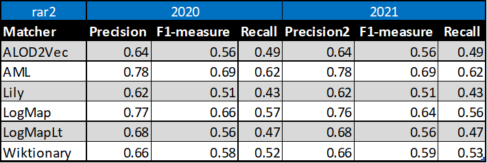 Perfomance results summary OAEI 2021 and 2020