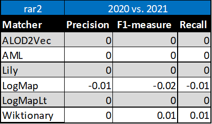 Difference between 2021 and 2020 results