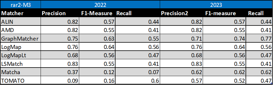 Perfomance results summary OAEI 2023 and 2022