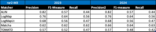 Perfomance results summary OAEI 2024 and 2023