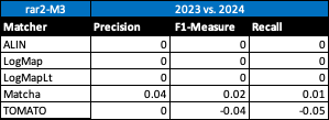 Perfomance results summary OAEI 2024 and 2023