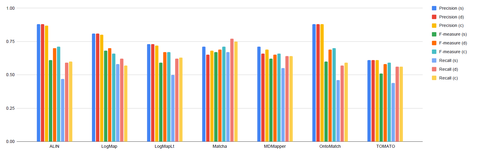 graph for uncertain reference alignment based evalation