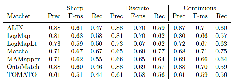 results for uncertain reference alignment based evalation