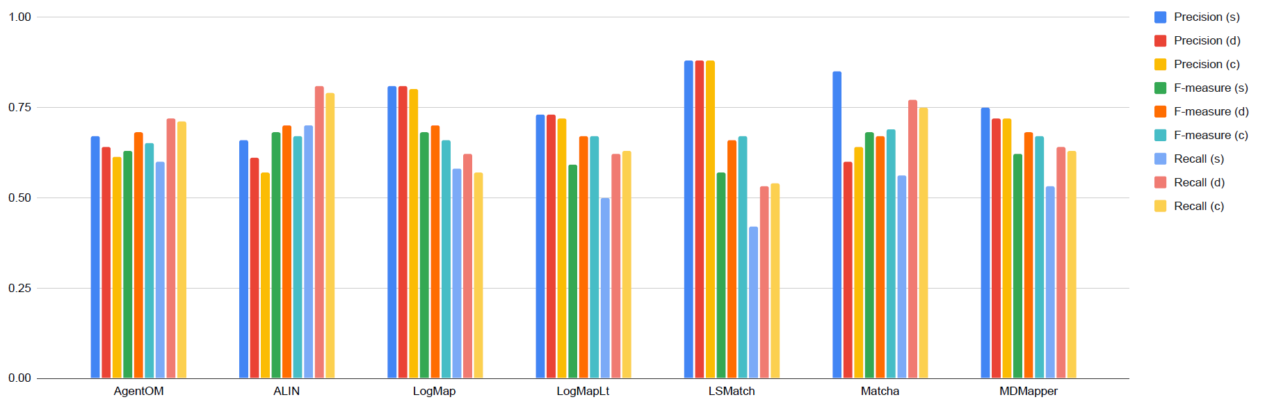 graph for uncertain reference alignment based evalation