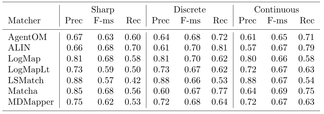 results for uncertain reference alignment based evalation