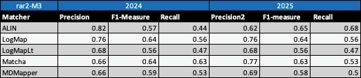 Perfomance results summary OAEI 2025 and 2024