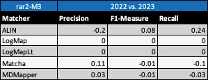 Perfomance results summary OAEI 2025 and 2024
