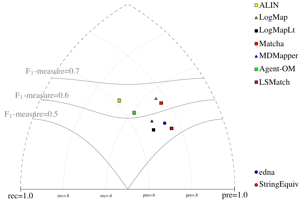 precision/recall triangular graph for conference and F1-measure based on rar2-M3