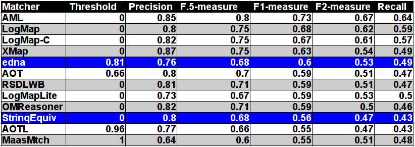 The highest average F1-measure and its corresponding precision and recall for some threshold for each matcher.