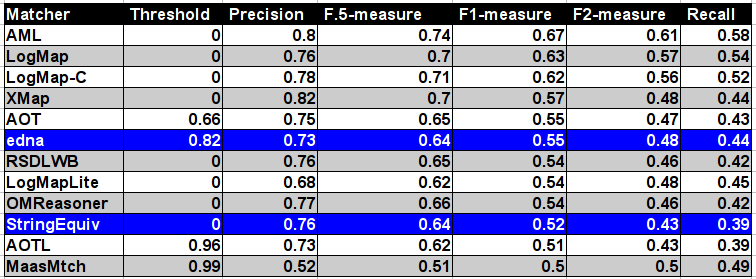 The highest average F1-measure and its corresponding precision and recall for the optimal threshold for each matcher.