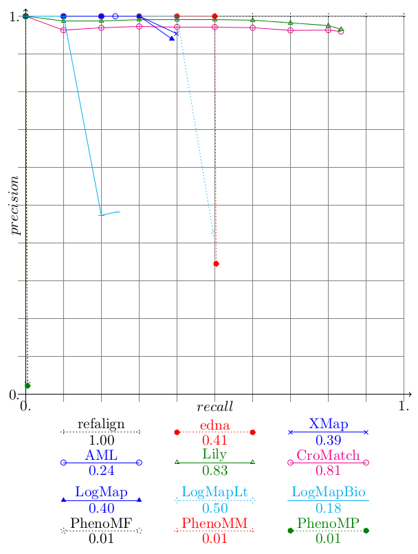 Precision/recall graphs for biblio (run 3).