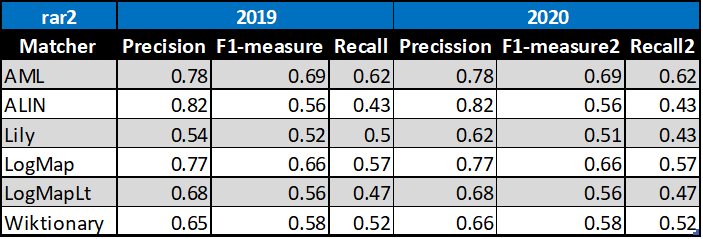 Perfomance results summary OAEI 2020 and 2019
